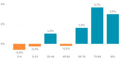 Groei aantal inwoners regio NAZMN per leeftijdscategorie (2025 t.o.v. 2024). Bron: CBS